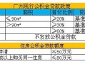 广州公积金“认房不认贷”，最低首付比例降至两成，影响几何？